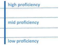 one-dimensional proficiency